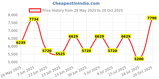 ajio.com aldo Women Heeled Sandals with Buckle Closure aldo Price History Graph from 29 May 2025 to 20 Oct 2025