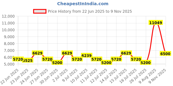 ajio.com aldo Women Heeled Sandals with Sling-Back aldo Price History Graph from 22 Jun 2025 to 9 Nov 2025