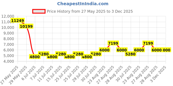 ajio.com aldo Women Heeled Sandals with Synthetic Upper aldo Price History Graph from 27 May 2025 to 2 Dec 2025