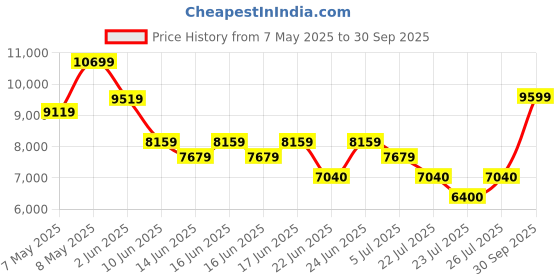 ajio.com aldo Women Lace-Up Sneakers aldo Price History Graph from 7 May 2025 to 30 Sep 2025