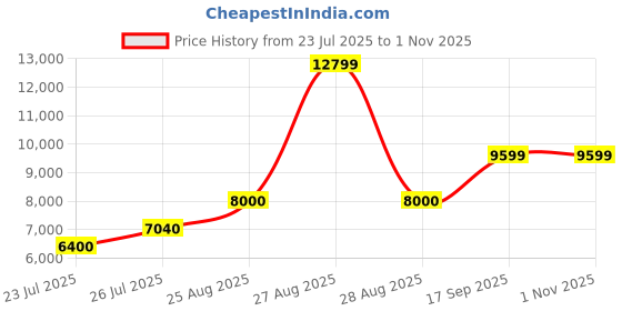 ajio.com aldo Women Lace-Up Sneakers aldo Price History Graph from 23 Jul 2025 to 31 Oct 2025