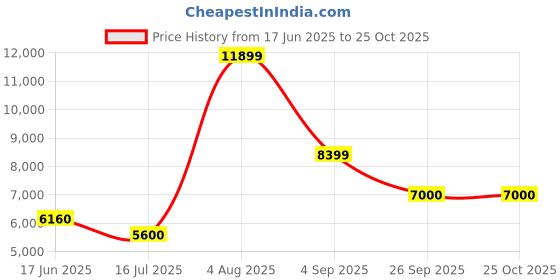 ajio.com aldo Women Lace-Up Sneakers aldo Price History Graph from 17 Jun 2025 to 24 Oct 2025
