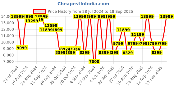 ajio.com aldo Women Laptop Bag aldo Price History Graph from 28 Jul 2024 to 18 Sep 2025