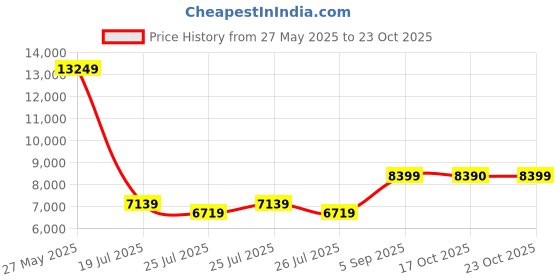 ajio.com aldo Women Logo Embossed Everyday Backpack aldo Price History Graph from 27 May 2025 to 23 Oct 2025
