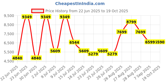 ajio.com aldo Women Messengers Handbag  aldo Price History Graph from 22 Jun 2025 to 19 Oct 2025