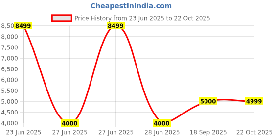 ajio.com aldo Women Messengers Handbag  aldo Price History Graph from 23 Jun 2025 to 22 Oct 2025