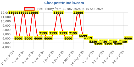 ajio.com aldo Women Micro Print Satchel Bag with Detachable Strap aldo Price History Graph from 11 Nov 2024 to 15 Sep 2025