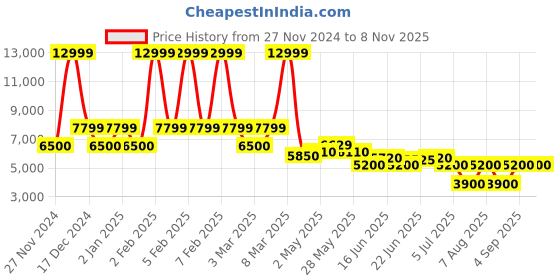 ajio.com aldo Women Moccasins with Synthetic upper aldo Price History Graph from 27 Nov 2024 to 7 Nov 2025