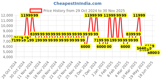 ajio.com aldo Women Open-Toe Chunky Heeled Sandals aldo Price History Graph from 29 Oct 2024 to 30 Nov 2025
