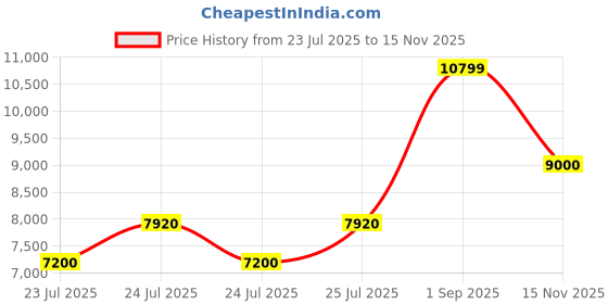 ajio.com aldo Women Open-Toe Slip-On Sandals aldo Price History Graph from 23 Jul 2025 to 15 Nov 2025