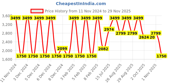 ajio.com aldo Women Oversized Sunglasses aldo Price History Graph from 11 Nov 2024 to 29 Nov 2025