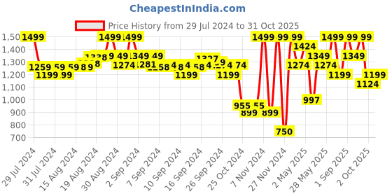 ajio.com aldo Women Pack of 3 Ribbed No-Show Socks aldo Price History Graph from 29 Jul 2024 to 31 Oct 2025