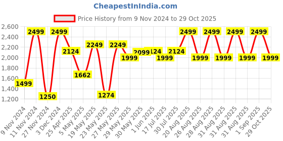 ajio.com aldo Women Pack of 5 Ankle-Length Socks aldo Price History Graph from 9 Nov 2024 to 29 Oct 2025