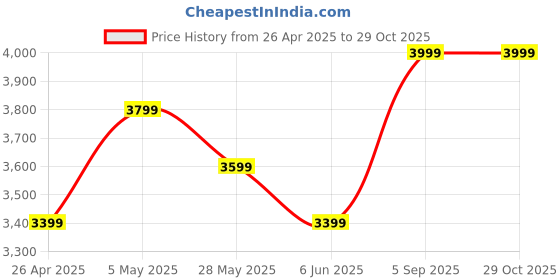 ajio.com aldo Women Polyester Scarf aldo Price History Graph from 26 Apr 2025 to 29 Oct 2025