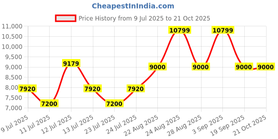 ajio.com aldo Women Pumps with Leather Upper aldo Price History Graph from 9 Jul 2025 to 21 Oct 2025