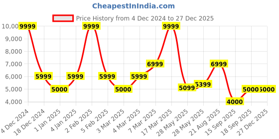 ajio.com aldo Women Quilted Clutch with Flap Closure aldo Price History Graph from 4 Dec 2024 to 27 Dec 2025
