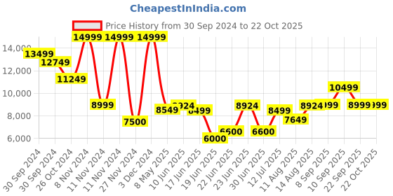 ajio.com aldo Women Quilted Everyday Backpack aldo Price History Graph from 30 Sep 2024 to 22 Oct 2025