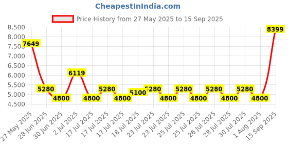 ajio.com aldo Women Quilted Sling Bag aldo Price History Graph from 27 May 2025 to 15 Sep 2025