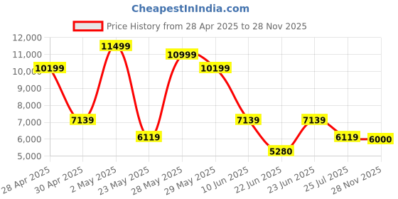 ajio.com aldo Women Quilted Sling Bag aldo Price History Graph from 28 Apr 2025 to 28 Nov 2025