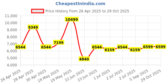 ajio.com aldo Women Quilted Sling Bag aldo Price History Graph from 26 Apr 2025 to 29 Oct 2025