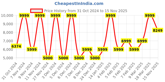 ajio.com aldo Women Quilted Sling Bag with Detachable Strap & Pouch aldo Price History Graph from 31 Oct 2024 to 15 Nov 2025