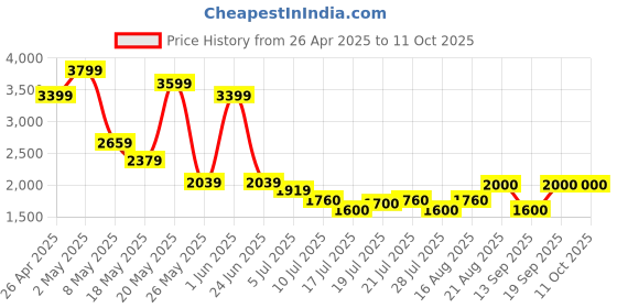 ajio.com aldo Women Rectangular Sunglasses aldo Price History Graph from 26 Apr 2025 to 10 Oct 2025