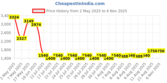 ajio.com aldo Women Rectangular Sunglasses aldo Price History Graph from 2 May 2025 to 6 Nov 2025