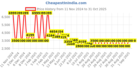 ajio.com aldo Women Rectangular Sunglasses-BUGSSHADES970 aldo Price History Graph from 11 Nov 2024 to 31 Oct 2025