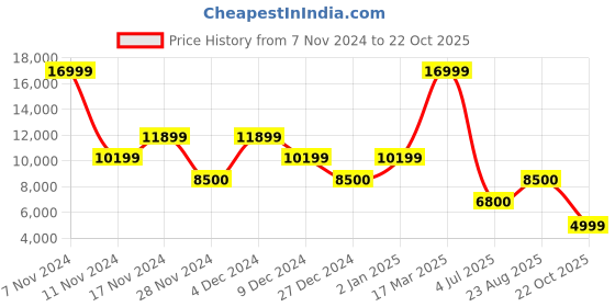 ajio.com aldo Women Regular Fit Loafers aldo Price History Graph from 7 Nov 2024 to 22 Oct 2025