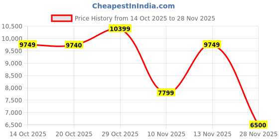 ajio.com aldo Women Regular Fit Slip-On Flat Sandals aldo Price History Graph from 14 Oct 2025 to 28 Nov 2025