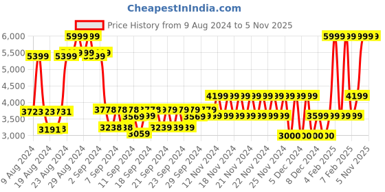ajio.com aldo Women Reptilian Pattern Wallet aldo Price History Graph from 9 Aug 2024 to 4 Nov 2025