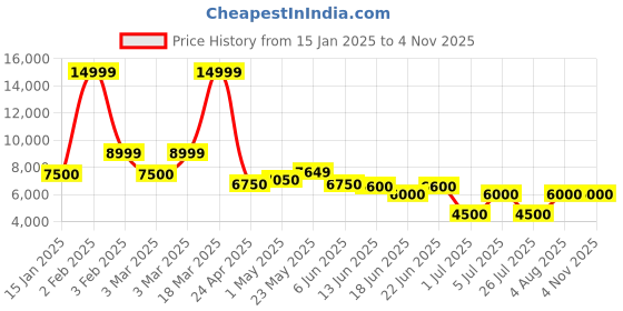 ajio.com aldo Women Round-Toe Casual Shoes with Lace Fastening aldo Price History Graph from 15 Jan 2025 to 2 Nov 2025
