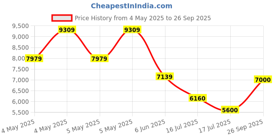 ajio.com aldo Women Round-Toe Lace-Up Sneakers aldo Price History Graph from 4 May 2025 to 26 Sep 2025