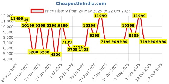 ajio.com aldo Women Satchel Bag with Adjustable Strap aldo Price History Graph from 20 May 2025 to 22 Oct 2025