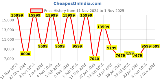 ajio.com aldo Women Satchel Bag with Chain Strap aldo Price History Graph from 11 Nov 2024 to 1 Nov 2025