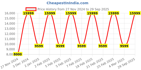 ajio.com aldo Women Satchel Bag with Chain Strap aldo Price History Graph from 27 Nov 2024 to 29 Sep 2025