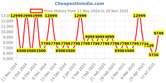 ajio.com aldo Women Satchel Bag with Detachable Shoulder Strap aldo Price History Graph from 11 Nov 2024 to 20 Nov 2025