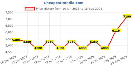 ajio.com aldo Women Satchel Bag with Detachable Shoulder Strap aldo Price History Graph from 10 Jun 2025 to 15 Sep 2025