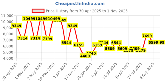ajio.com aldo Women Satchel Bag with Detachable Strap aldo Price History Graph from 30 Apr 2025 to 1 Nov 2025