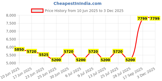 ajio.com aldo Women Satchel Bag with Detachable Strap aldo Price History Graph from 10 Jun 2025 to 1 Dec 2025