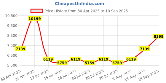 ajio.com aldo Women Satchel Bag with Detachable Strap aldo Price History Graph from 30 Apr 2025 to 18 Sep 2025