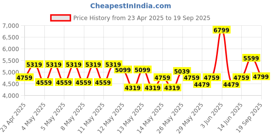 ajio.com aldo Women Shoulder Bag aldo Price History Graph from 23 Apr 2025 to 19 Sep 2025