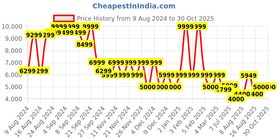 ajio.com aldo Women Shoulder Bag with Detachable Strap aldo Price History Graph from 9 Aug 2024 to 29 Oct 2025