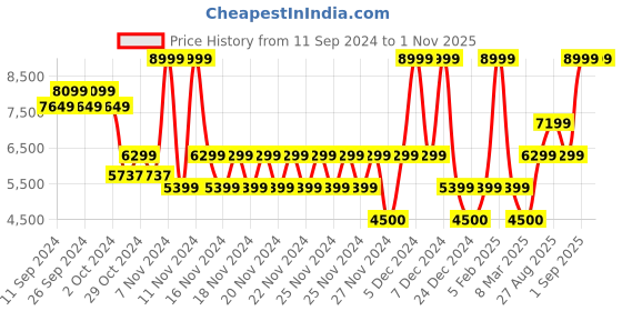 ajio.com aldo Women Shoulder Bag with Detachable Strap aldo Price History Graph from 11 Sep 2024 to 31 Oct 2025