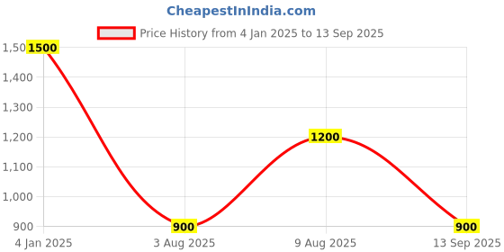 ajio.com aldo Women Silver-Plated Stone-Studded Hoop Earrings aldo Price History Graph from 4 Jan 2025 to 13 Sep 2025