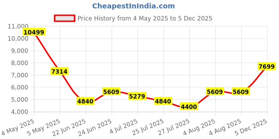 ajio.com aldo Women Sling-Bacak Chunky Heeled Sandals aldo Price History Graph from 4 May 2025 to 5 Dec 2025