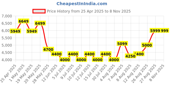 ajio.com aldo Women Sling-Back Slip-On Moccasins aldo Price History Graph from 25 Apr 2025 to 7 Nov 2025