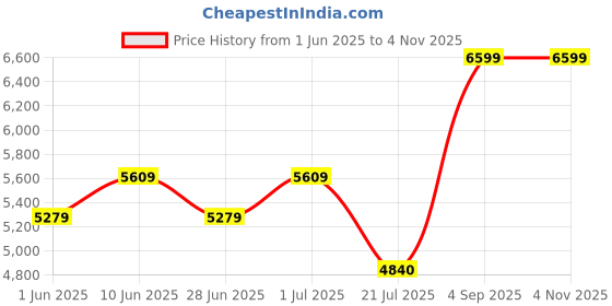ajio.com aldo Women Sling Bag aldo Price History Graph from 1 Jun 2025 to 3 Nov 2025