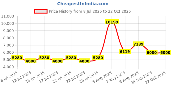 ajio.com aldo Women Sling Bag aldo Price History Graph from 8 Jul 2025 to 21 Oct 2025
