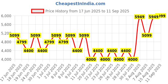 ajio.com aldo Women Sling Bag aldo Price History Graph from 17 Jun 2025 to 11 Sep 2025